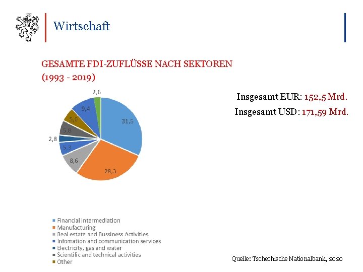 Wirtschaft GESAMTE FDI-ZUFLÜSSE NACH SEKTOREN (1993 - 2019) Insgesamt EUR: 152, 5 Mrd. Insgesamt