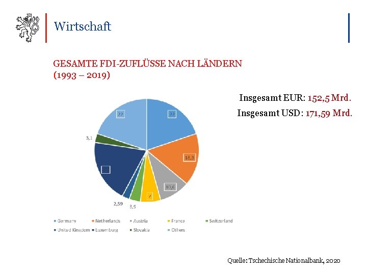 Wirtschaft GESAMTE FDI-ZUFLÜSSE NACH LÄNDERN (1993 – 2019) Insgesamt EUR: 152, 5 Mrd. .