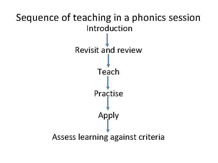 Sequence of teaching in a phonics session Introduction Revisit and review Teach Practise Apply Sequence of teaching in a phonics session Introduction Revisit and review Teach Practise Apply