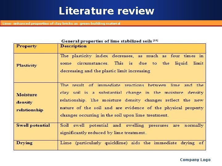 Literature review Lime- enhanced properties of clay bricks as green building material Company Logo