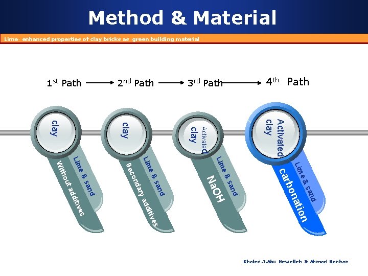 Method & Material Lime- enhanced properties of clay bricks as green building material 1