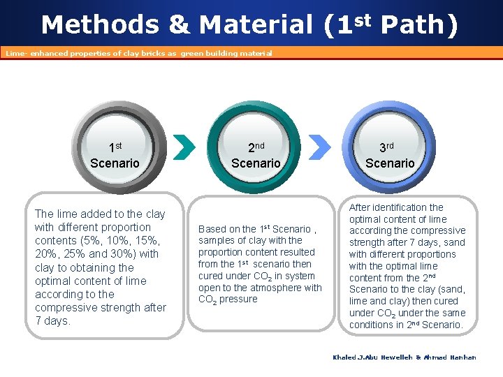 Methods & Material (1 st Path) Lime- enhanced properties of clay bricks as green