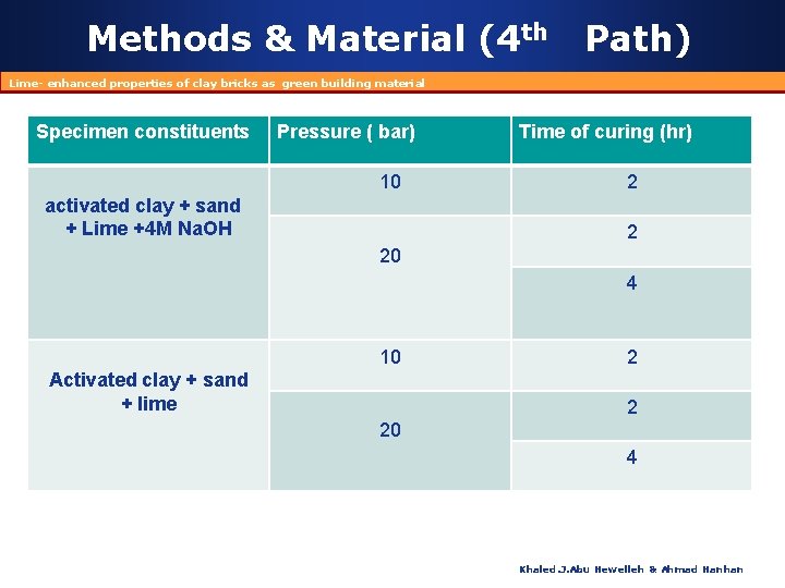 Methods & Material (4 th Path) Lime- enhanced properties of clay bricks as green