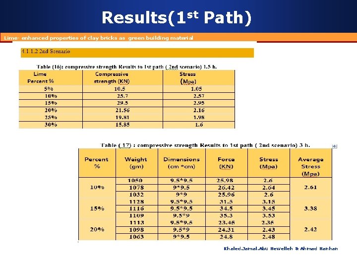 Results(1 st Path) Lime- enhanced properties of clay bricks as green building material Khaled.