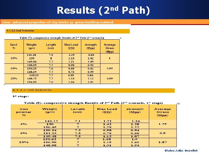 Results (2 nd Path) Lime- enhanced properties of clay bricks as green building material