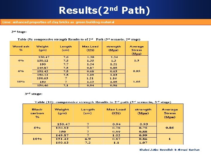 Results(2 nd Path) Lime- enhanced properties of clay bricks as green building material Khaled.