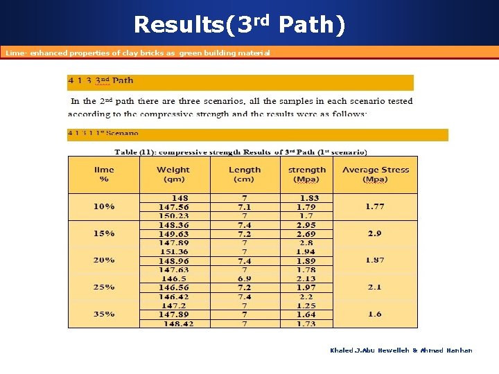 Results(3 rd Path) Lime- enhanced properties of clay bricks as green building material Khaled.