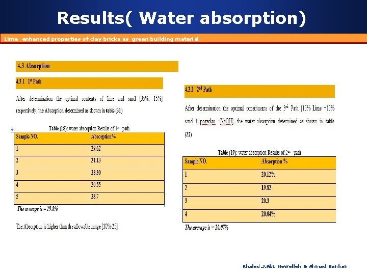 Results( Water absorption) Lime- enhanced properties of clay bricks as green building material Khaled.