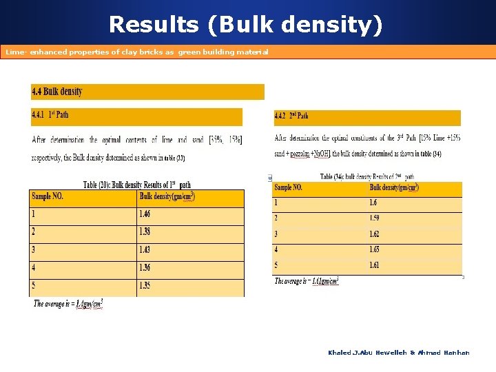 Results (Bulk density) Lime- enhanced properties of clay bricks as green building material Khaled.