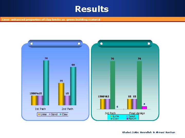 Results Lime- enhanced properties of clay bricks as green building material Khaled. J. Abu