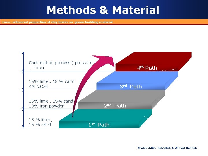 Methods & Material Lime- enhanced properties of clay bricks as green building material Carbonation