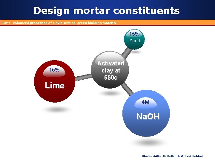 Design mortar constituents Lime- enhanced properties of clay bricks as green building material 15%