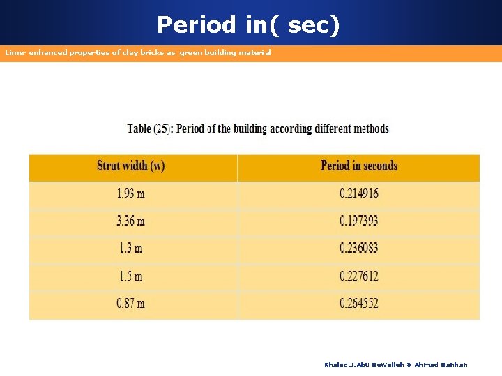 Period in( sec) Lime- enhanced properties of clay bricks as green building material Khaled.
