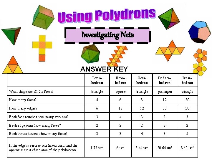 Investigating Nets ANSWER KEY Tetrahedron Hexahedron Octahedron Dodecahedron Icosahedron triangle square triangle pentagon triangle