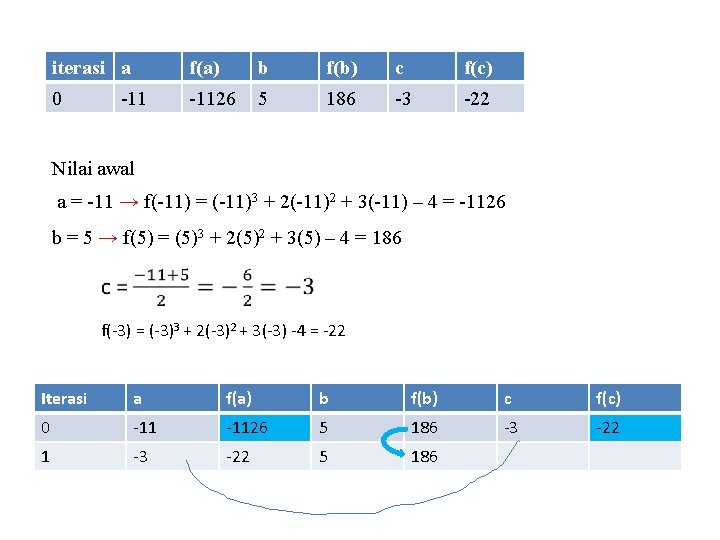 iterasi a f(a) b f(b) c f(c) 0 -1126 5 186 -3 -22 -11