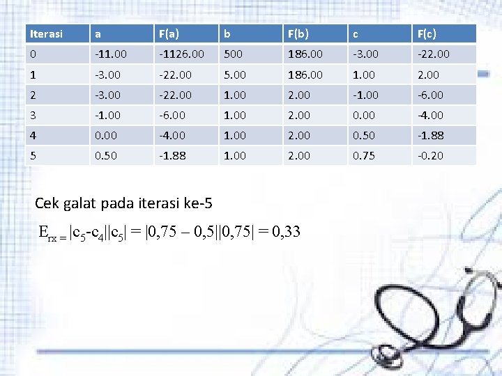 Iterasi a F(a) b F(b) c F(c) 0 -11. 00 -1126. 00 500 186.