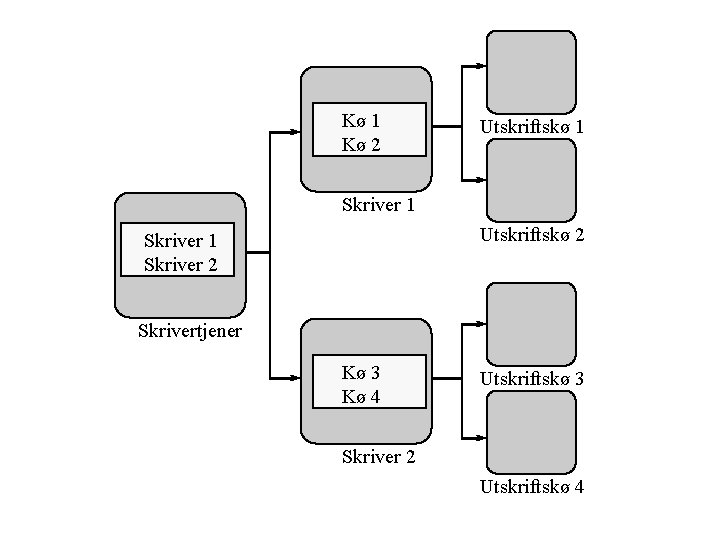 Kø 1 Kø 2 Utskriftskø 1 Skriver 1 Utskriftskø 2 Skriver 1 Skriver 2