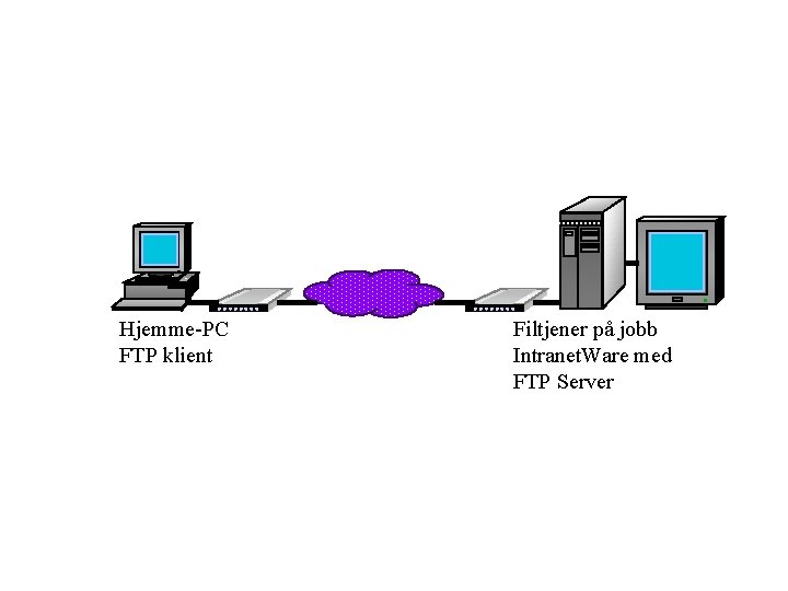 Hjemme-PC FTP klient Filtjener på jobb Intranet. Ware med FTP Server 