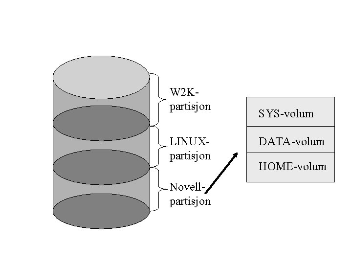 W 2 Kpartisjon LINUXpartisjon Novellpartisjon SYS-volum DATA-volum HOME-volum 