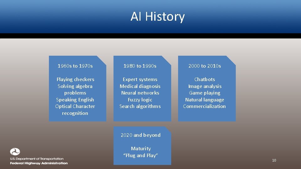 AI History 1960 s to 1970 s 1980 to 1990 s 2000 to 2010