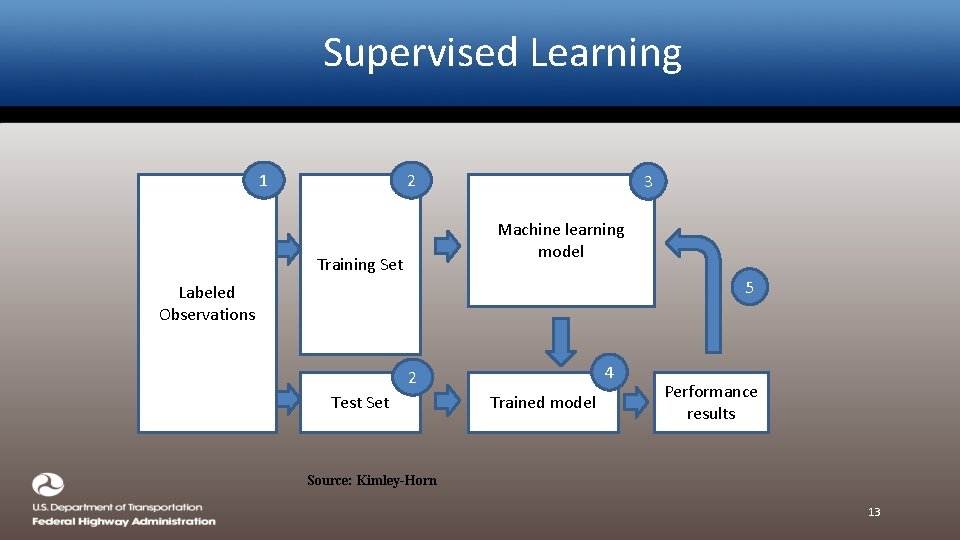 Supervised Learning 1 2 3 Machine learning model Training Set 5 Labeled Observations 4