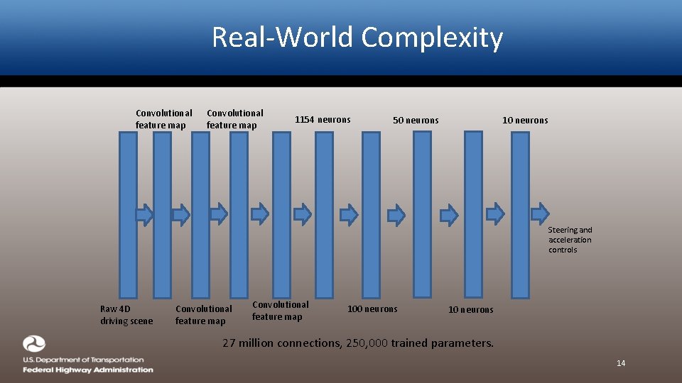 Real-World Complexity Convolutional feature map 1154 neurons 50 neurons 10 neurons Steering and acceleration
