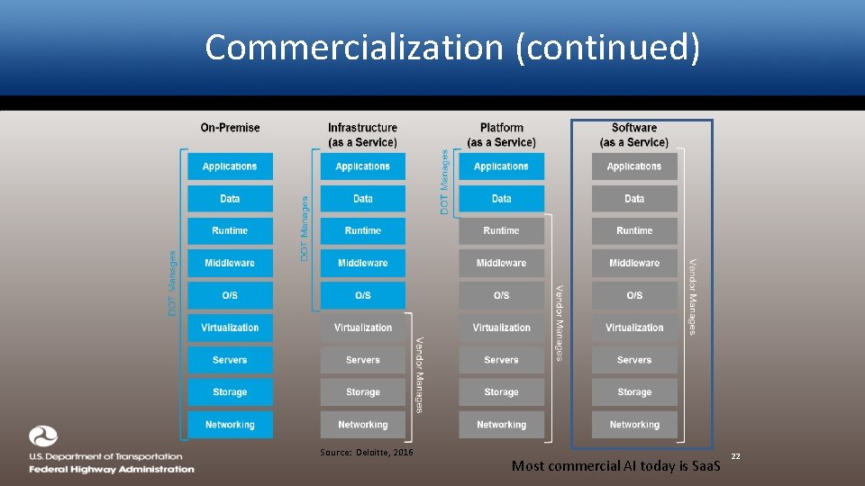 Commercialization (continued) Source: Deloitte, 2016 Most commercial AI today is Saa. S 22 