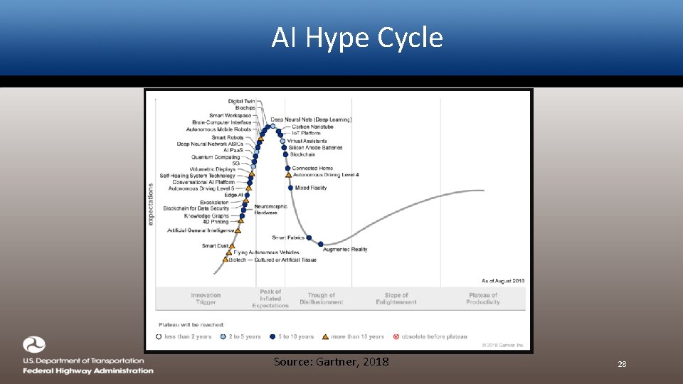 AI Hype Cycle Source: Gartner, 2018 28 