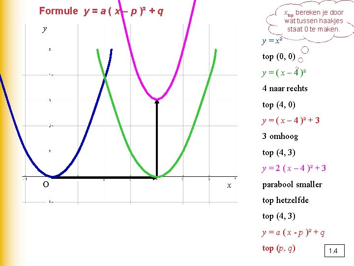 Formule y = a ( x – p )² + q xtop bereken je