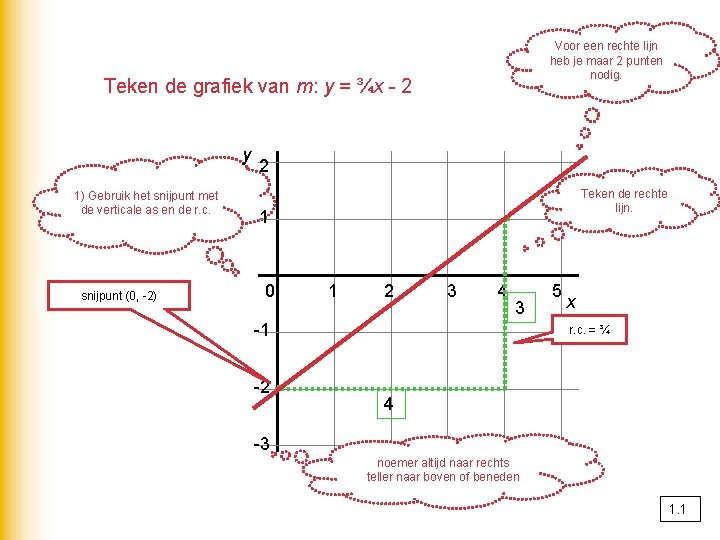 Voor een rechte lijn heb je maar 2 punten nodig. Teken de grafiek van