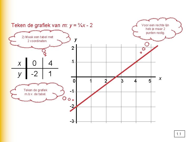 Teken de grafiek van m: y = ¾x - 2 2) Maak een tabel