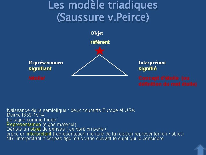 Les modèle triadiques (Saussure v. Peirce) Objet référent Représentamen signifiant Interprétant signifié /étoile/ Concept