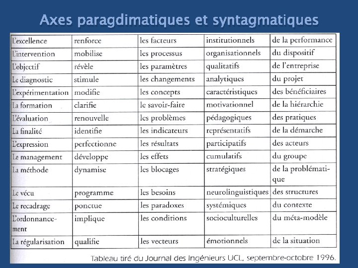 Axes paragdimatiques et syntagmatiques 