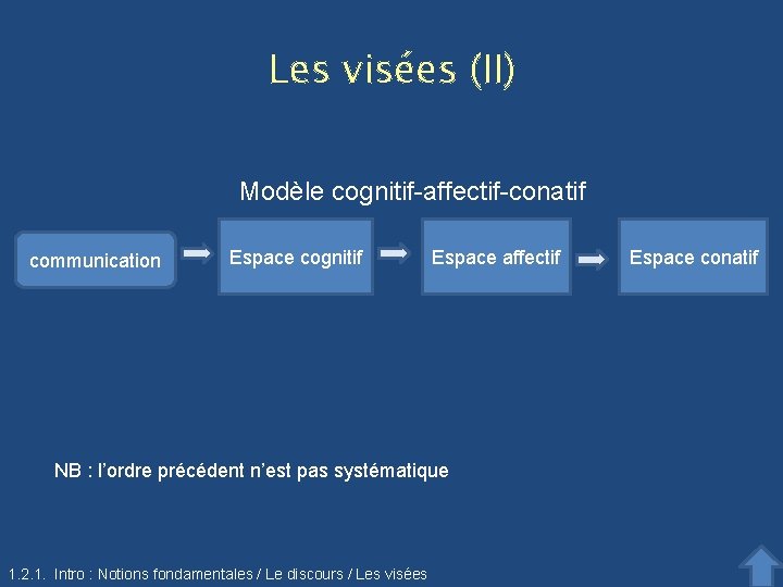 Les visées (II) Modèle cognitif-affectif-conatif communication Espace cognitif Espace affectif NB : l’ordre précédent