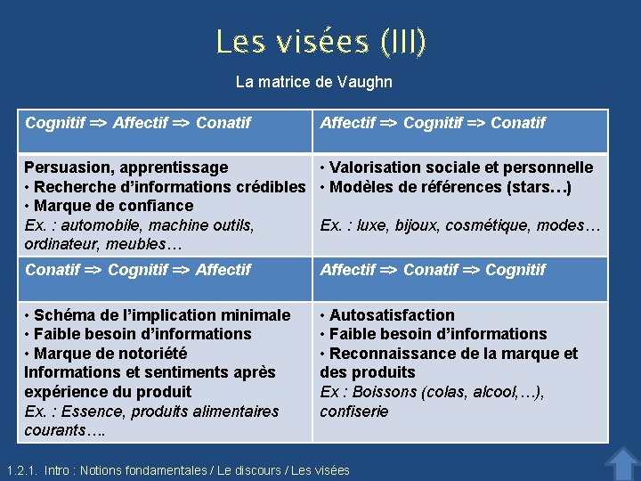 Les visées (III) La matrice de Vaughn Cognitif => Affectif => Conatif Affectif =>