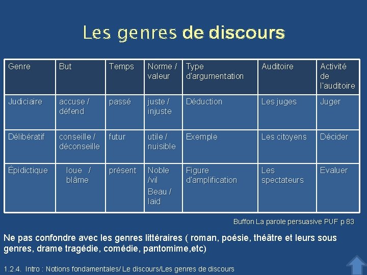 Les genres de discours Genre But Temps Norme / valeur Type d’argumentation Auditoire Activité