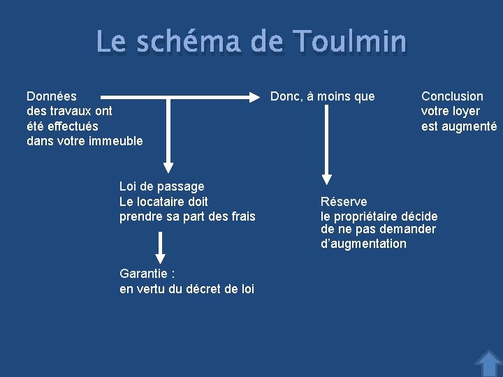 Le schéma de Toulmin Données des travaux ont été effectués dans votre immeuble Loi