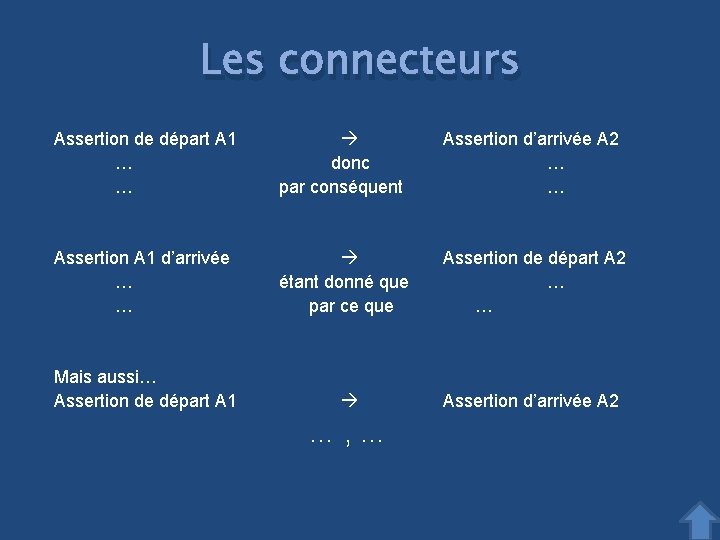 Les connecteurs Assertion de départ A 1 … … donc par conséquent Assertion d’arrivée