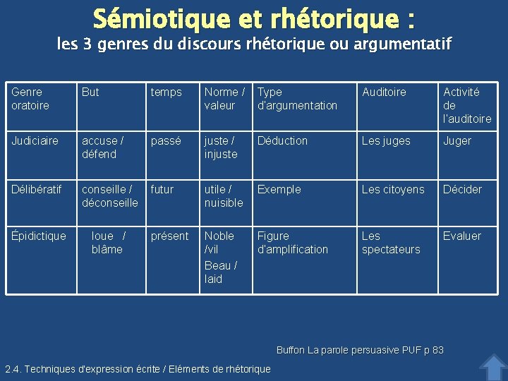 Sémiotique et rhétorique : les 3 genres du discours rhétorique ou argumentatif Genre oratoire