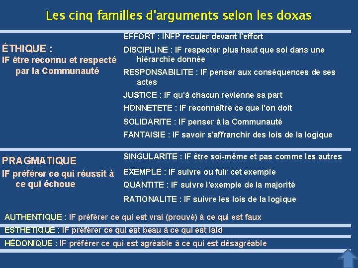 Les cinq familles d'arguments selon les doxas EFFORT : INFP reculer devant l'effort ÉTHIQUE