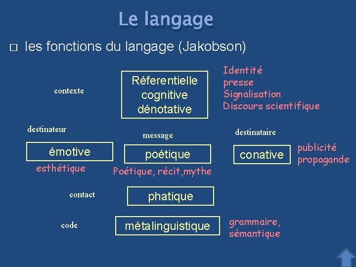 Le langage � les fonctions du langage (Jakobson) contexte destinateur Réferentielle cognitive dénotative message