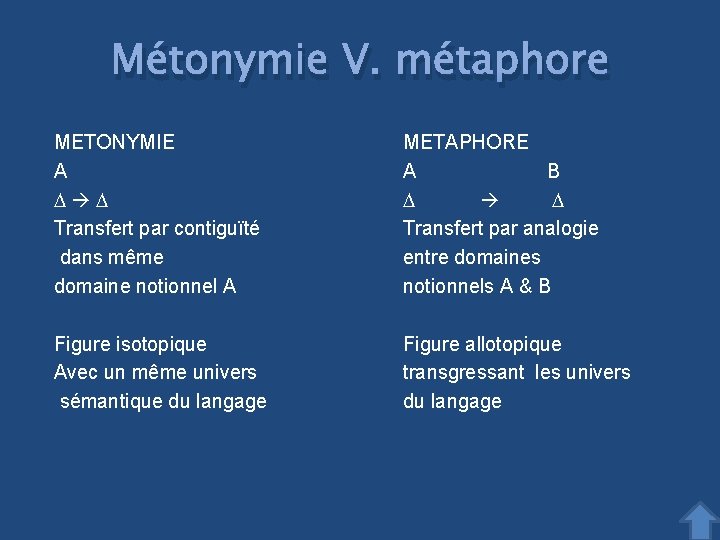 Métonymie V. métaphore METONYMIE A D D Transfert par contiguïté dans même domaine notionnel