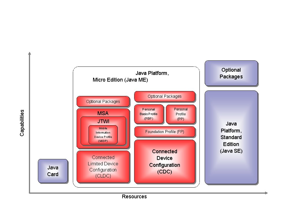 Platform Scalability & Evolution Optional Packages Java Platform, Micro Edition (Java ME) Optional Packages