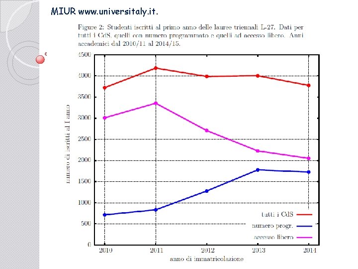 MIUR www. universitaly. it. 