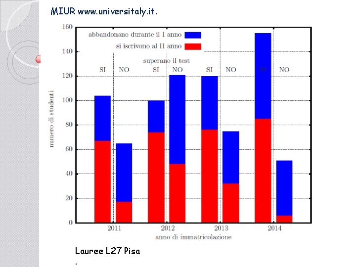 MIUR www. universitaly. it. Lauree L 27 Pisa. 