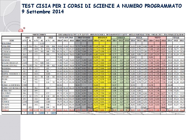TEST CISIA PER I CORSI DI SCIENZE A NUMERO PROGRAMMATO 9 Settembre 2014 
