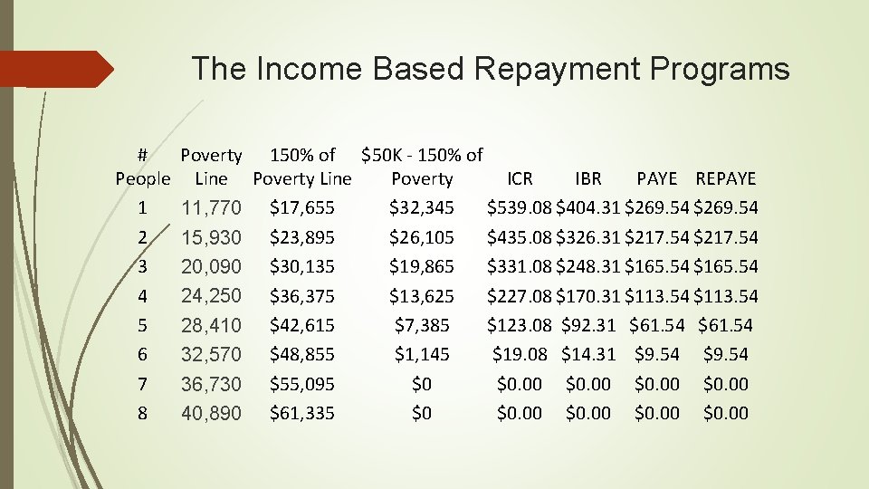 The Income Based Repayment Programs # People 1 2 3 4 5 6 7