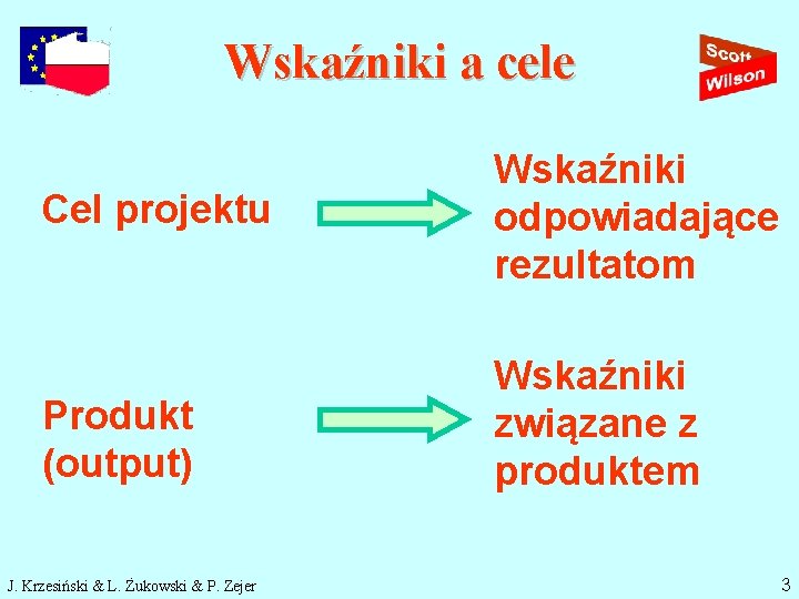 Wskaźniki a cele Cel projektu Wskaźniki odpowiadające rezultatom Produkt (output) Wskaźniki związane z produktem