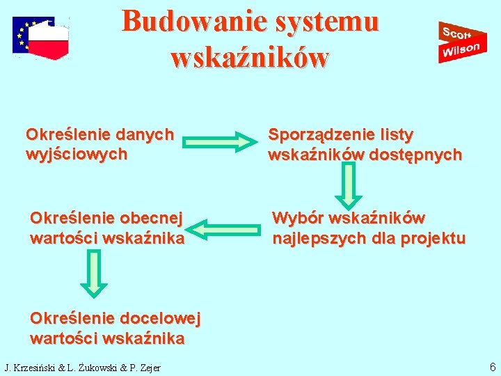 Budowanie systemu wskaźników Określenie danych wyjściowych Sporządzenie listy wskaźników dostępnych Określenie obecnej wartości wskaźnika