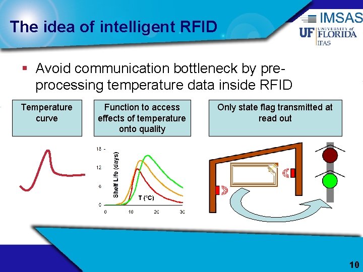 The idea of intelligent RFID § Avoid communication bottleneck by preprocessing temperature data inside